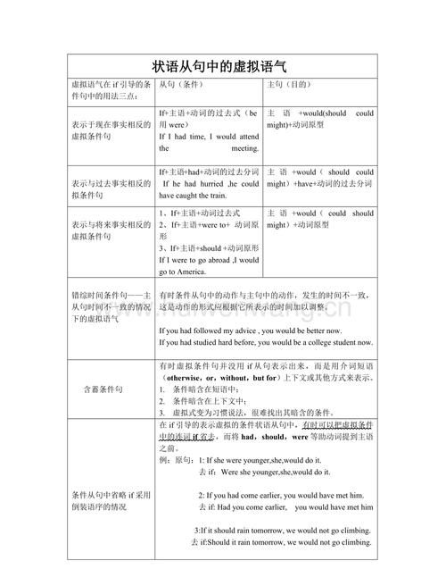 哪些从句要用虚拟语气
,什么时候用虚拟语气图1