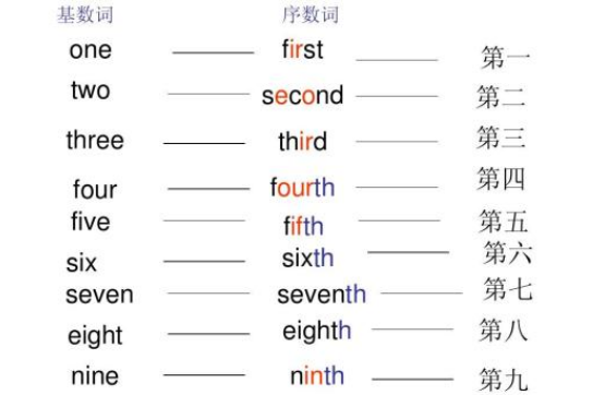 关于序数词的英语单词
,1-20序数词英语单词怎么写图1