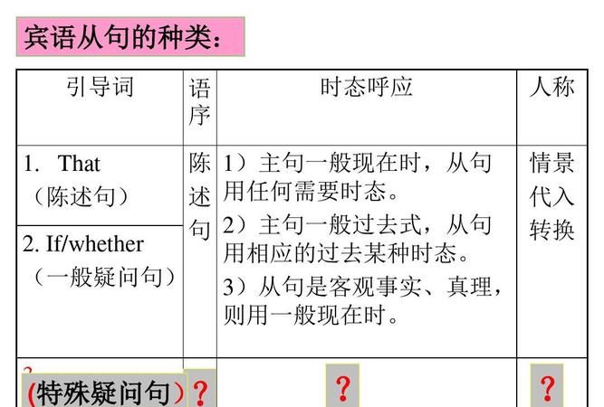 宾语从句的用法归纳总结初中
,宾语从句引导词及用法总结思维导图图4