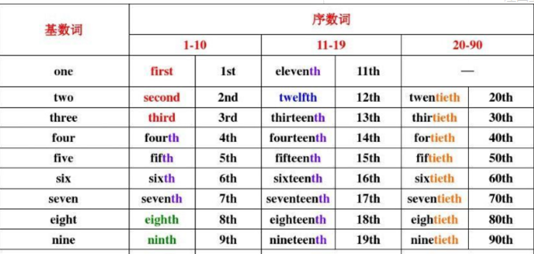 88的英文怎么写
,一到九十九的英文怎么写序数词图4