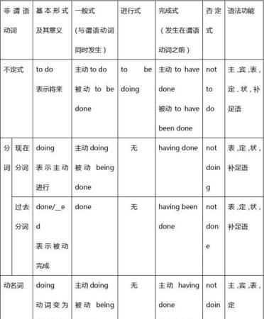 区分谓语动词和非谓语窍门
,怎么区分一个英语句中的谓语动词和非谓语动词形式图1