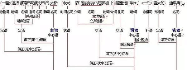 宾语后接什么成分
,英语当中主谓宾宾语后面都可以接什么词性图3