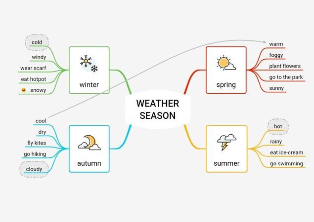天气英语思维导图,四年级下册英语关于天气的思维导图手抄报图2