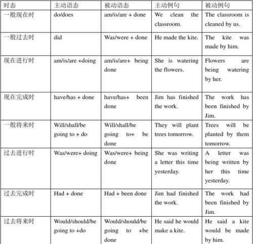 如何用英语的被动语态
,如何正确的应用被动语态图3