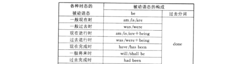 如何用英语的被动语态
,如何正确的应用被动语态图4