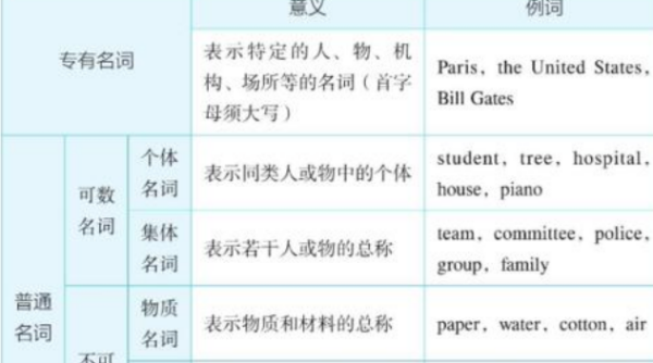 名词的类别有哪些
,名词的分类是什么图1