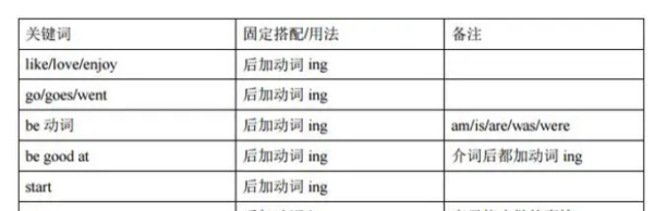 动词ing形式的用法
,动词ing形式变化规则及举例图3