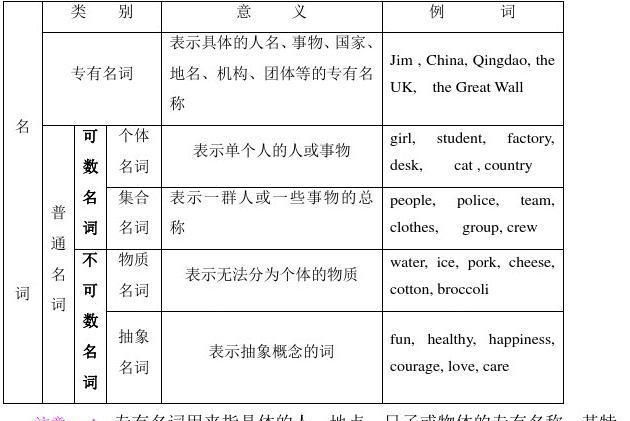 名词单词有哪些及用法
,英语名词的分类及用法图2