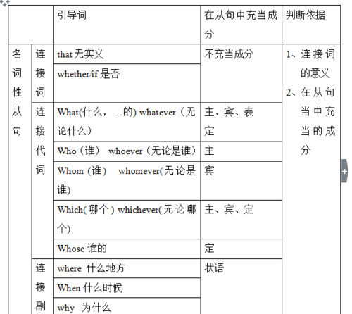 who引导名词性从句作何成分
,在定语从句中who做什么成分图2