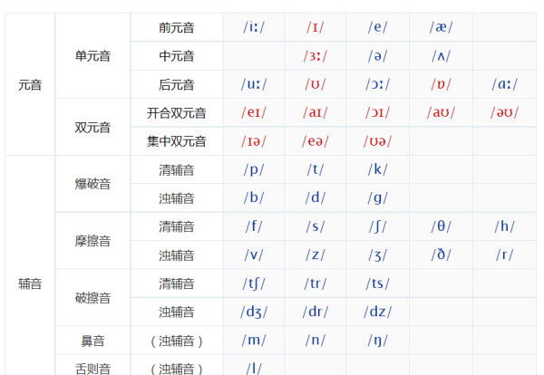 如果英文音标
,46个英语国际音标发音图4