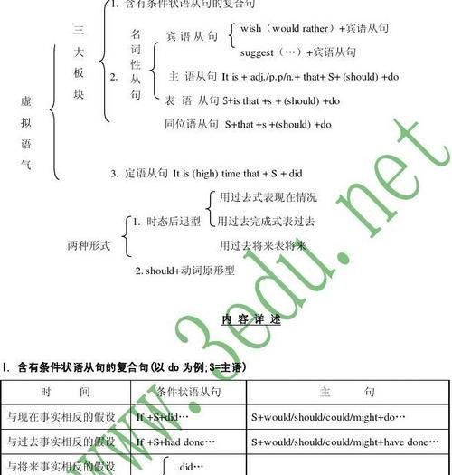 如何分辨错综虚拟语气
,条件状语从句和虚拟语气的区别图1