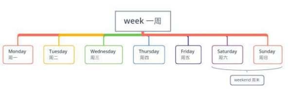 关于星期的英语思维导图
,五年级上册英语思维导图全册图3
