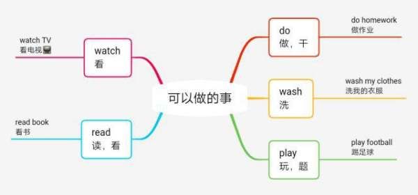 关于星期的英语思维导图
,五年级上册英语思维导图全册图4