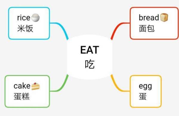 关于星期的英语思维导图
,五年级上册英语思维导图全册图7