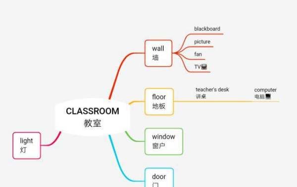 关于星期的英语思维导图
,五年级上册英语思维导图全册图11