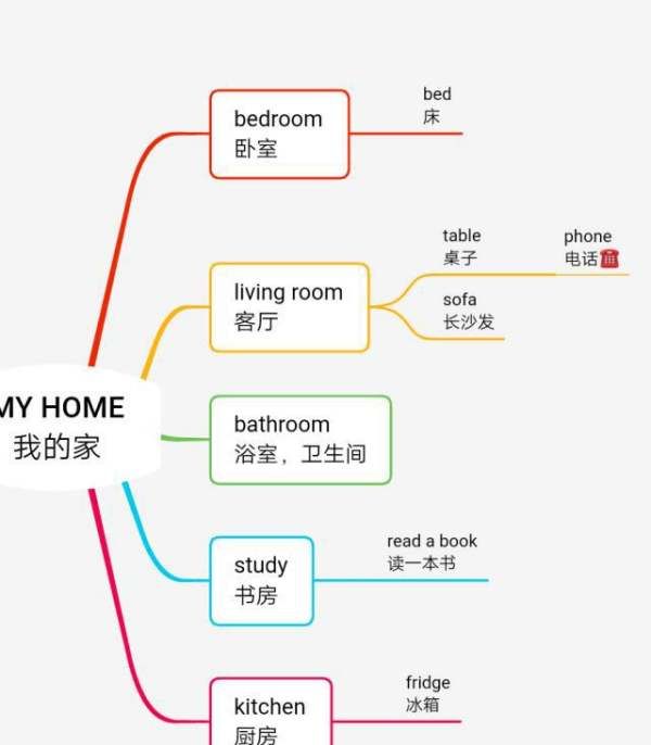 关于星期的英语思维导图
,五年级上册英语思维导图全册图12