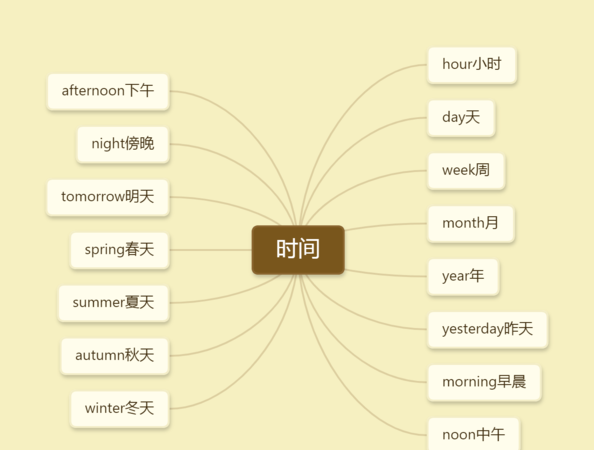 关于星期的英语思维导图
,五年级上册英语思维导图全册图15