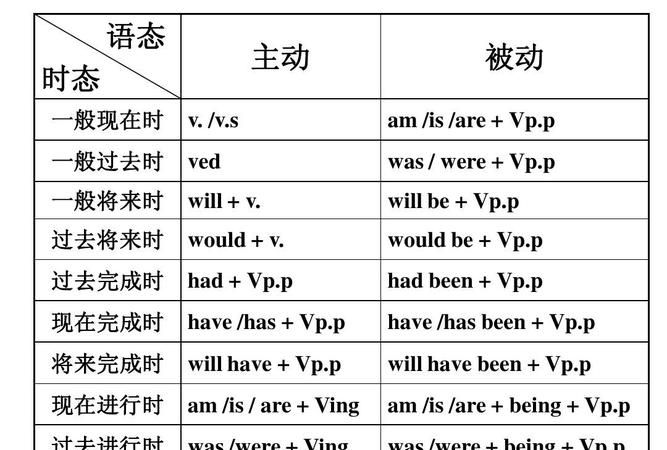 6种时态的主动被动
,英语的十六种时态中有哪些有被动语态的句子图4