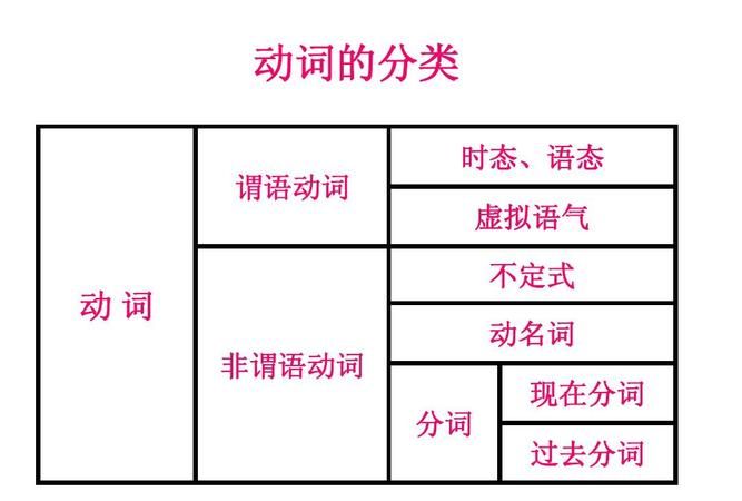 不定时感官动词的用法
,能不能具体详细的向我解释一下动词不定时的用法呢英语图3