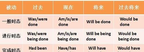 单独的过去分词表示被动
,...be加过去分词可以表示被动 单独的过去分词放在名词后边也可以表示...图2