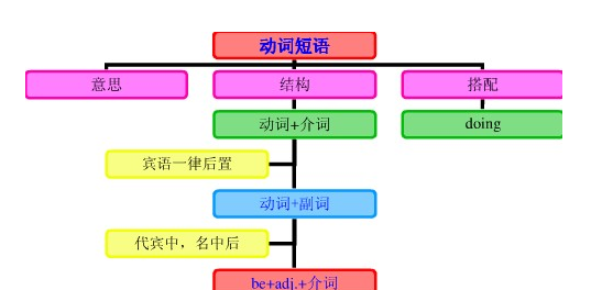 如何区分短语动词和动词短语
,英语动词短语和介词短语的区别图4