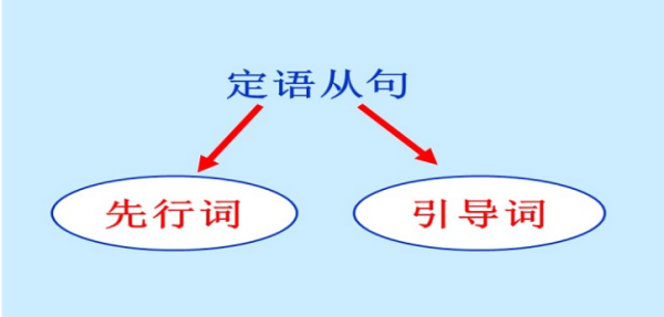 定语从句规律总结
,定语从句语法总结思维导图图2