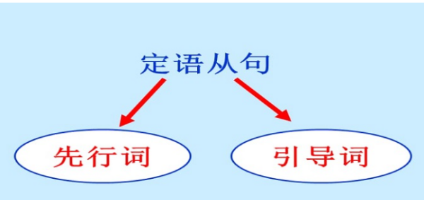 定语从句规律总结
,定语从句语法总结思维导图图3