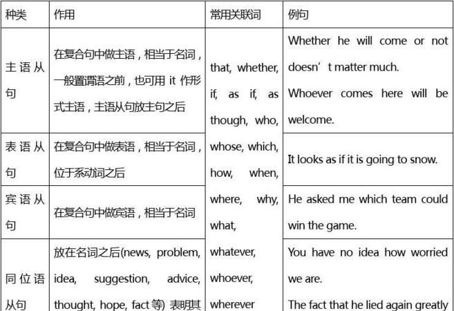 名词性从句分类及例句
,名词性从句引导词分为几类?各有些什么?图4