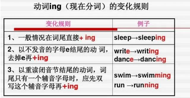 什么时候句首的动词要加ing
,什么时候句首的动词要加ed图2