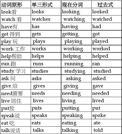 小学英语现在分词整理表
,学小学英语语法现在分词的特殊变化有哪些图3
