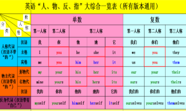 宾语是由哪些成分构成
,英语宾语由什么构成图2