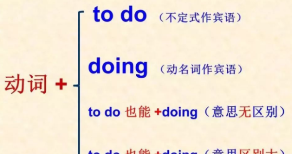后面跟doing的动词的顺口溜
,to do和doing是什么语法图2