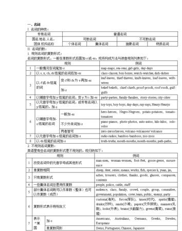 冠词知识点总结
,高中英语名词冠词代词的知识点总结图2