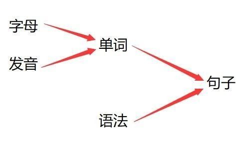 学英语顺序流程
,英语语法顺序是什么图5