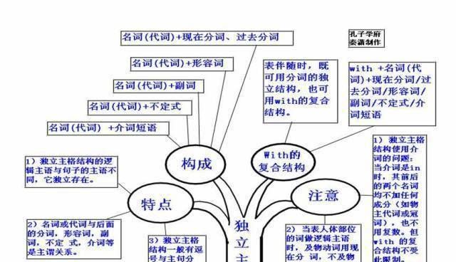 不定代词用法思维导图
,不定代词和不定副词的基本用法图1