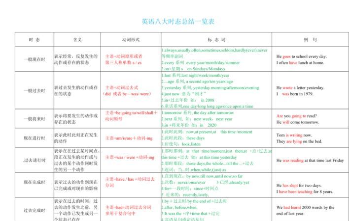 八大时态形式
,英语的八大时态和构成形式是什么?图4