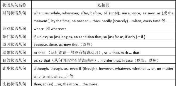 九大状语从句顺口溜
,九大状语从句 请举例 并说明每句修饰的是什么词图1