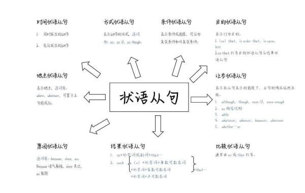 九大状语从句顺口溜
,九大状语从句 请举例 并说明每句修饰的是什么词图4