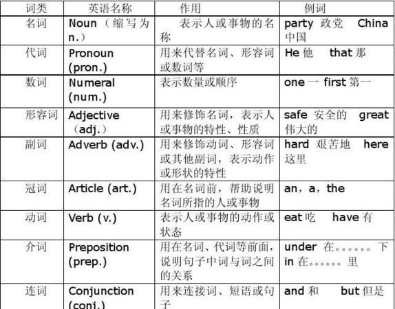 名词包括哪几类词
,名词的分类有哪几种图3