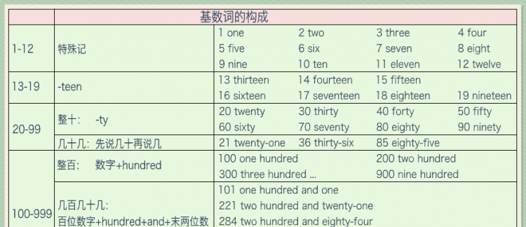 七年级上册数词的用法
,初一上册英语语法知识点归纳总结外研版图4