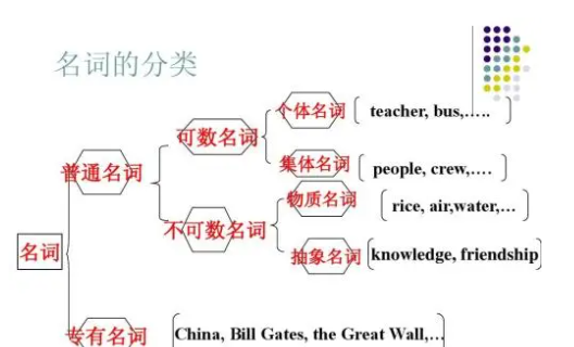 不同类名词是啥意思
,名词分类是什么意思图1