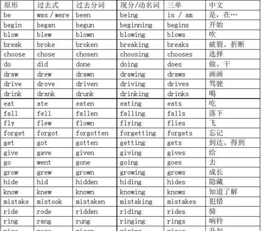 初中英语动词大全
,初中英语常用不规则动词表图1