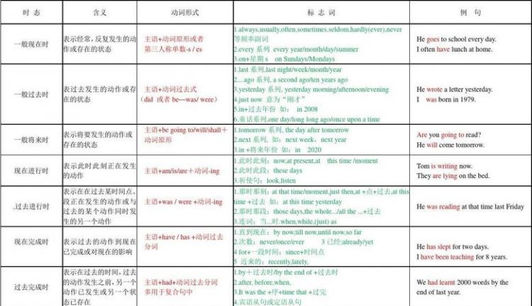 八大时态标志词大全表格
,初中英语八大时态的构成,标志词图1