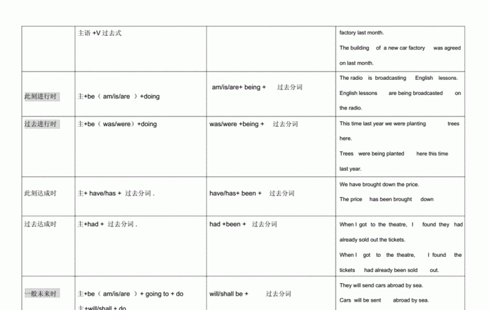 八大时态标志词大全表格
,初中英语八大时态的构成,标志词图3