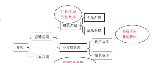 名词知识点总结
,六年级上册英语语法知识点归纳图1