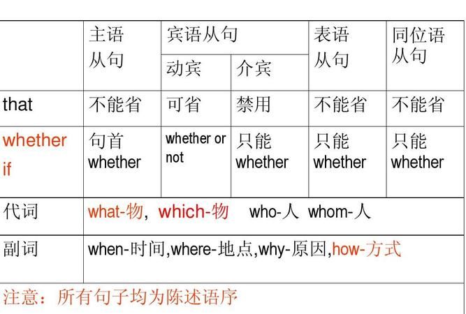 名词性从句类型
,英语中的名词性从句的分类及详细介绍大全图2