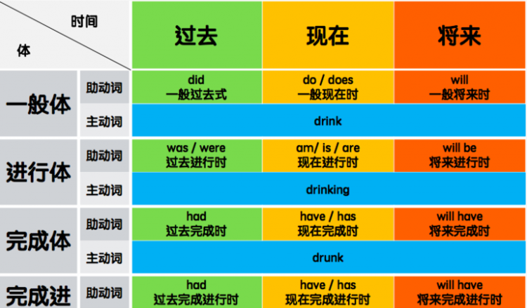 动词时态英语怎么说,英语八大时态的英语怎么说?图3