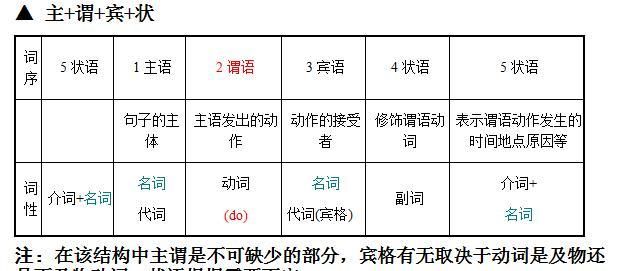 主谓宾定状表用英语表示
,英语中主谓宾定状补用什么符号标注图4