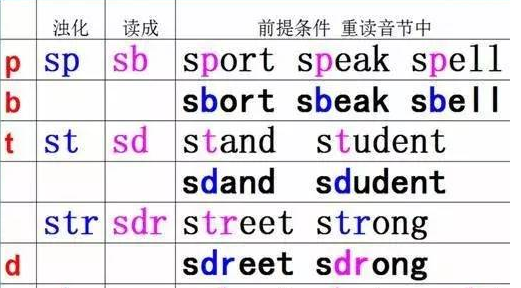 sp和sk发音规则
,在读英语单词时应该怎么读图2