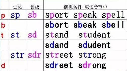 sp和sk发音规则
,在读英语单词时应该怎么读图3